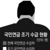 “삶이 퍽퍽”… 국민연금 조기 수령자 급증