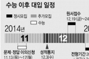 가채점으로 자신의 등급 확인… 성적 좋으면 정시 적극 공략