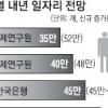 내년 더 좁아지는 취업문