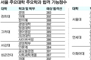 서울대 의예 396점·경영 395점 이상 돼야 안정권