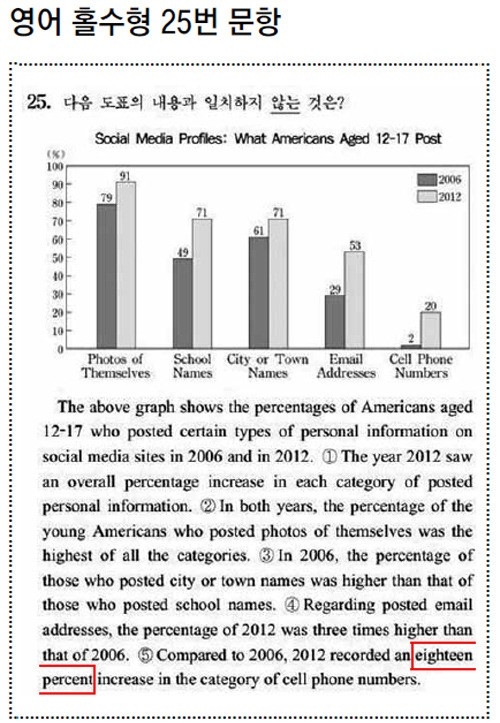 수능 영어 25번