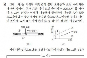 [단독] ‘수능 생명과학Ⅱ 8번’ 자문 학회도 해석 분분