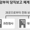 부처 공무원 당직보고 영상회의로 한다