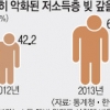 빚 진 저소득층 소득의 70% 부채 갚는 데 쓴다