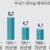 “결혼 늦고 키우기 힘들어”… 출산 기간 딱 3년으로 끝~