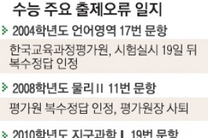 [위기의 수능] <상> 난이도 실패·출제 오류 오명