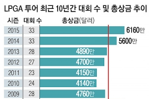 판 커진 LPGA