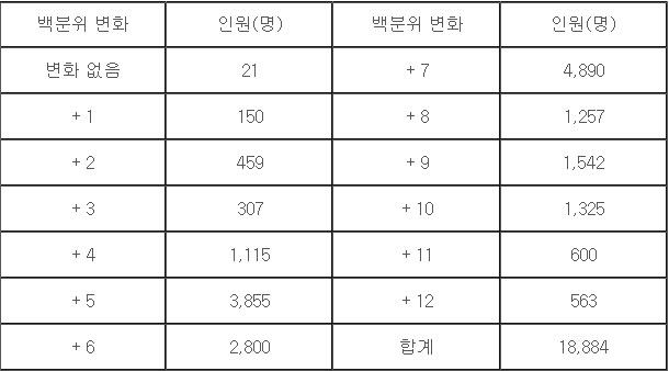 <표>수능 세계지리 성적 재산정에 따른 성적변화-백문위