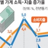 3분기도 돈 안 썼다…최경환 “구조개혁해야 실물경제 회복”