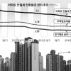 시세 차익보단 임대 수익… ‘전월세 전환율’ 따져라