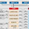 [재계 인맥 대해부 (2부) 후계 경영인의 명암 신세계그룹] 백화점·대형마트·프리미엄 아웃렛 국내 첫선 ‘유통사관학교’