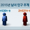 여성인구 남성 첫 추월한다