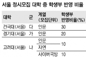 대학 입시 새달부터 정시모집 학생부 반영 선발이 40% 넘어…3학년 2학기 기말고사도 최선을