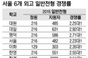 ‘영어 내신 절대평가’ 외고 경쟁률 5년새 최고