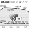팍팍한 삶 때문일까…이혼 ‘쑥’ 결혼 ‘뚝’