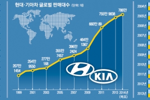 [재계 인맥 대해부 (2부)후계 경영인의 명암 <6>현대차그룹(상)] “위기 때 베팅하라”… 세계 5위 車메이커 일군 정몽구의 역발상