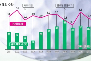 [단독] [커버스토리] ‘골프’ 경제를 보는 풍향계