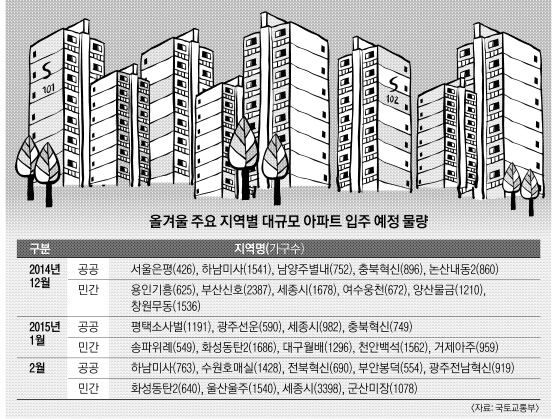 싼 전셋집, 새 입주 아파트 노려라 | 서울신문