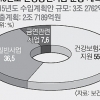 건강증진기금 3조 2762억… 흡연자 예산은 달랑 2060억
