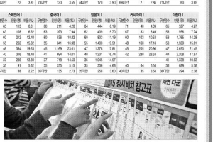 [2015 수능 점수 발표] 또 난이도 실패… 선택과목 조합이 당락 좌우 ‘최악의 수능’