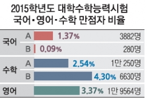 영어·수학B 만점 사상 최다…대입 당락 열쇠는 국어·과탐