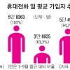 단통법 시행 두달… 안정 찾는 이통시장