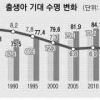 남자들 담배 끊고 건강 관리하니 女와 수명 차이 6.5년 ‘역대 최저’