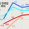 “내년 수도권 전셋값 5% 오를 것”