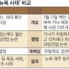 또 백인 경찰 불기소…美흑백갈등 재점화