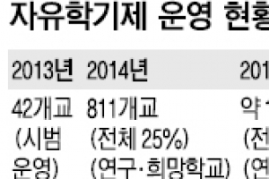 공연·영상 보고 꿈 찾으라는 ‘中1 자유학기제’