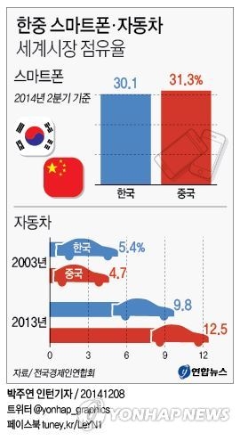 <그래픽> 한중 스마트폰ㆍ자동차 세계시장 점유율 