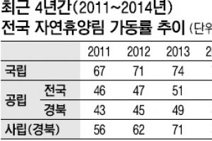 경북 공립 자연휴양림은 휴무 중?