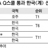 장하나 LPGA 입학시험 통과