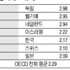 한국 정규직 정리해고 OECD 평균보다 쉽다