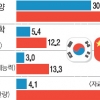 8대 수출산업 중 6개 中이 추월 ‘쇼크 코리아’