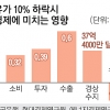 저유가·강달러… 美 웃고 개도국 울상