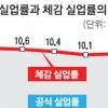 체감 실업률 10.2%… 한달새 0.1%P↑