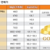 차명금지법·저금리·착해진 금값…나도 金테크 해볼까