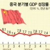 ‘GDP 영웅론’ 잊어라!…中, 중고속 성장 ‘뉴노멀’ 시대 선언