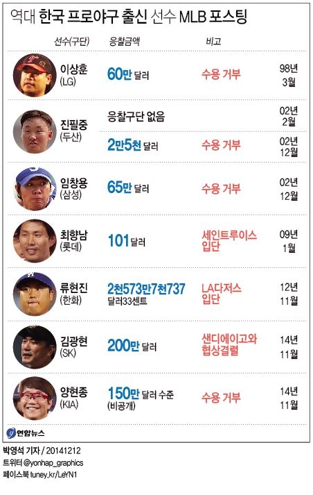 <그래픽> 역대 한국 프로야구 출신 MLB 포스팅