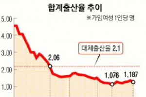 [김주혁 선임기자의 가족♥男女] 13년째 초저출산국 오명… 2750년 세계 최초로 인구 0명