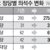 백지 위임장 받은 아베 “개헌 필요하다” 의욕