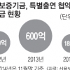 외면받는 신보 특별출연 보증 지원