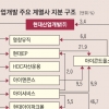 [재계 인맥 대해부 (2부)후계 경영인의 명암 현대산업개발] 15년 만에 계열사 26개 성장… 해외 사업으로 재도약 몸부림