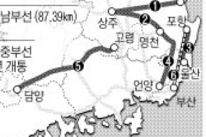 경북 사통팔달… SOC에 사상 최대 6조 3200억 투입