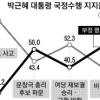 朴대통령 지지율 30%대로 무너져