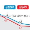 구매력이 소득 못 따라간다