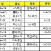 2015 프로야구 10개구단 ‘3월 28일 개막’… 다른 경기일정은?