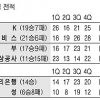 [프로농구] 모비스 19점차 뒤집기 ‘한판’