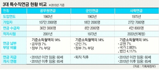 군인·사학연금 개혁 없던일로] 군인연금-1973년 이미 고갈… 보전액만 1조3691억 | 서울신문